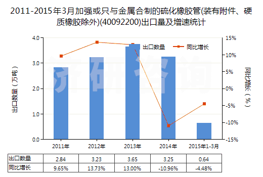 2011-2015年3月加強(qiáng)或只與金屬合制的硫化橡膠管(裝有附件、硬質(zhì)橡膠除外)(40092200)出口量及增速統(tǒng)計